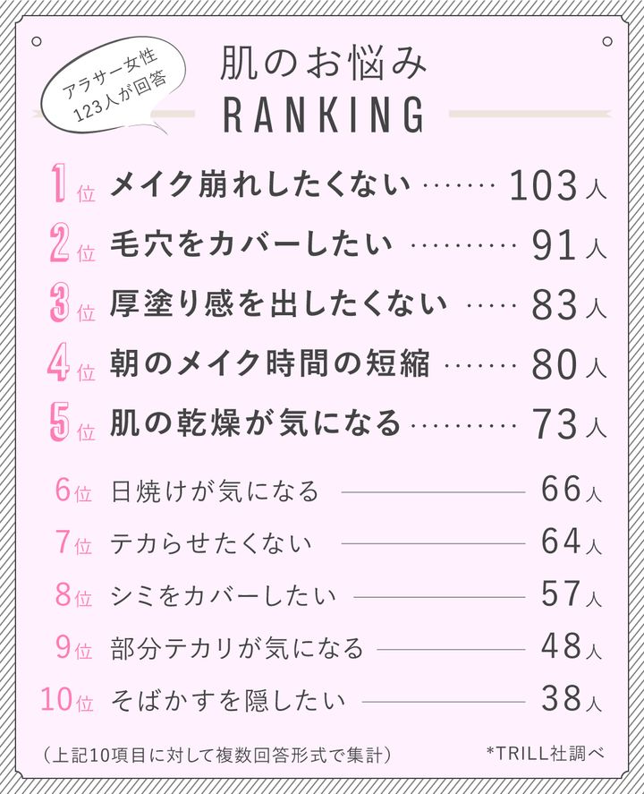 アラサー女性への肌のお悩みをアンケート。その結果をランキング形式で10位まで発表