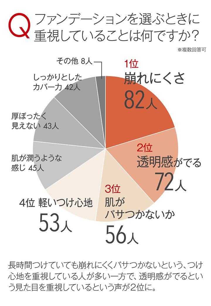 ファンデーションを選ぶときに重視していることは何ですか？