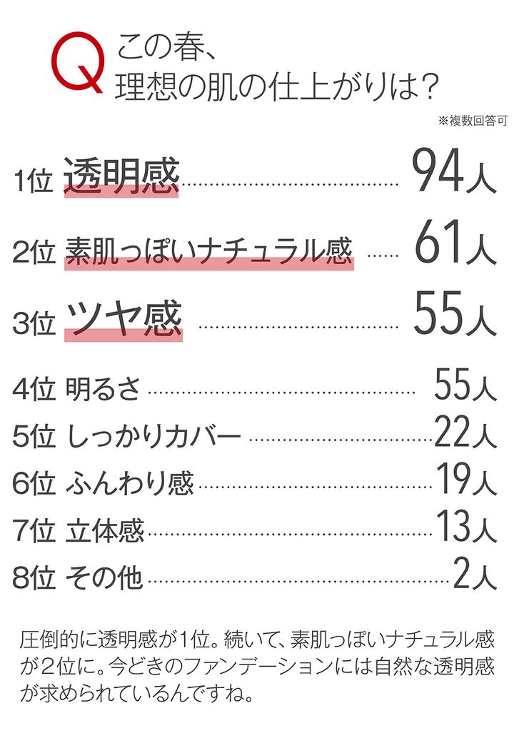 この春、理想の肌の仕上がりは？