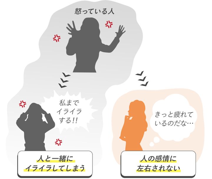 怒っている人 →人と一緒にイライラしてしまう →人の感情に左右されない