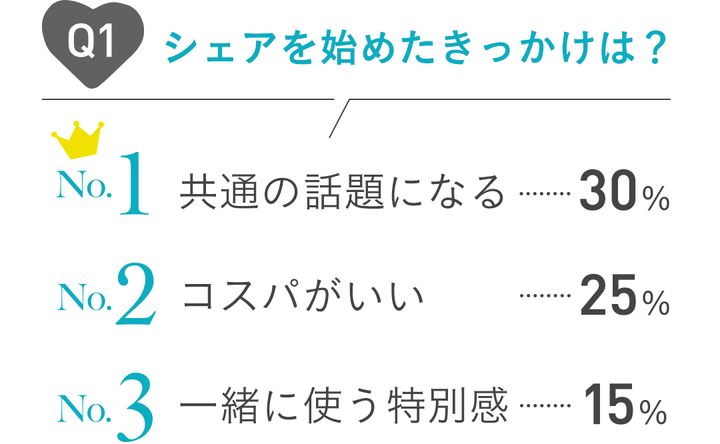 シェアを始めたきっかけは？ No.1共通の話題になる/30％、No.2コスパがいい/25％、No.3一緒に使う特別感/15％