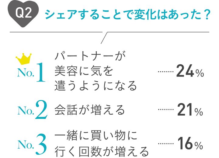 シェアすることで変化はあった？ No.1パートナーが美容に気を遣うようになる/24％、No.2会話が増える/21％、No.3一緒に買い物に行く回数が増える/16％