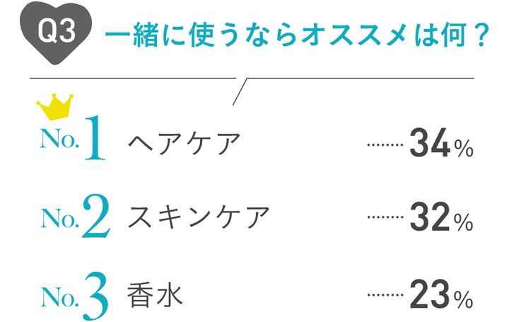 一緒に使うならオススメは何？ No.1ヘアケア/34％、No.2スキンケア/32％、No.3香水/23％