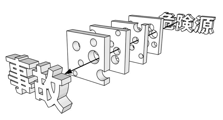 スイスチーズモデル（イラストはリーズンのモデルをもとに筆者作成）