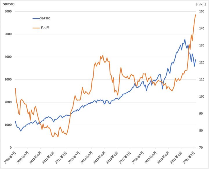 ドル／円の為替レートとS&P500の推移（2008年9月～2022年10月）。ドル円は「東京市場ドル・円スポット午後5時時点／月末」（Money&You作成）