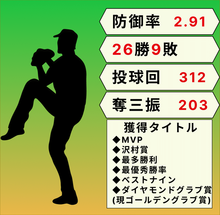 防御率2.91/26勝/203奪三振】
