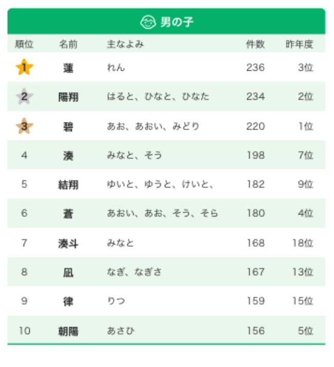 WBCフィーバーの影響！？ 大谷翔平の「翔」の漢字がぶっちぎりの