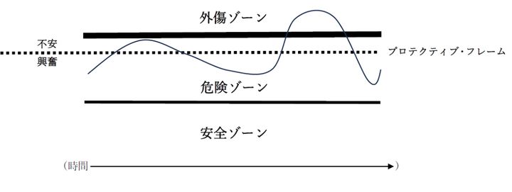 心理学者のマイケル・アプターが示した「外傷ゾーン」「危険ゾーン」「安全ゾーン」