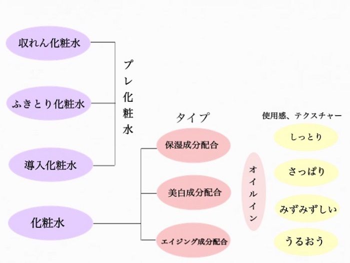 普通の化粧水とオイルイン化粧水の違いとチャート