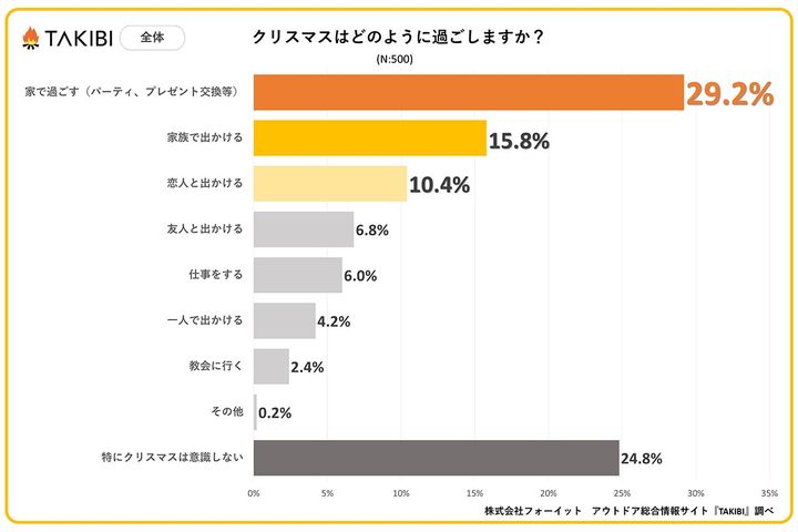 全体・クリスマスの過ごし方／「TAKIBI」調べ
