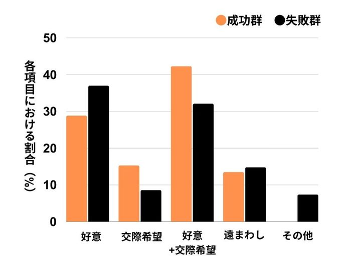 実験の結果を改変。