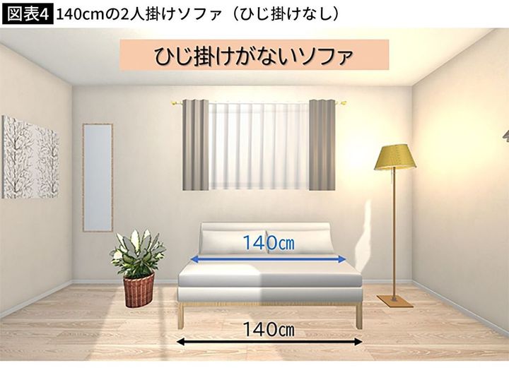 【図表4】140センチの2人掛けソファ（ひじ掛けなし）