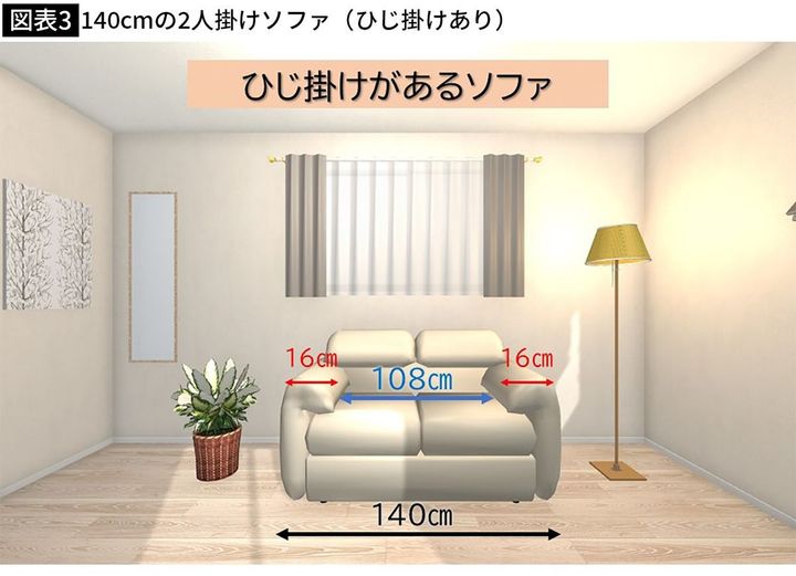 【図表3】140センチの2人掛けソファ（ひじ掛けあり）