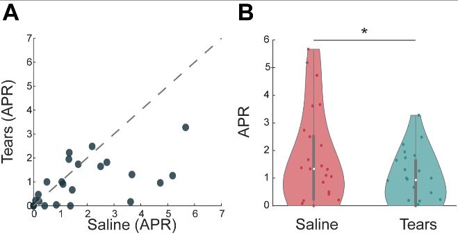 女性の涙（Tears）と生理食塩水（Saline）での攻撃的行動（APR）の違い。涙を嗅いだ時に顕著に攻撃性が低くなっていた
