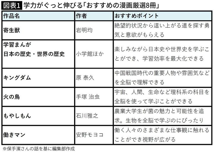【図表】学力がぐっと伸びる｢おすすめの漫画厳選8冊」