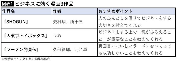 【図表】ビジネスに効く漫画3作品