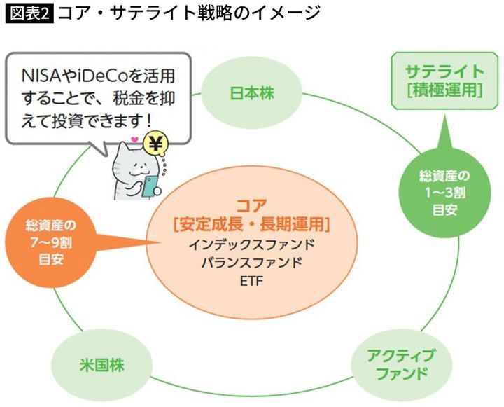 【図表】新NISAでのコア・サテライト戦略のイメージ