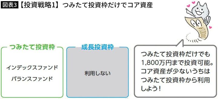 【図表】【投資戦略1】つみたて投資枠だけでコア資産