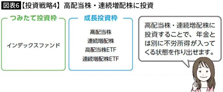【図表】【投資戦略4】高配当株・連続増配株に投資