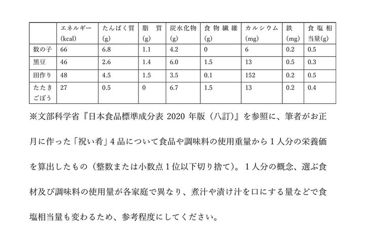 東西のお雑煮1人分（1椀分）の栄養価を計算！