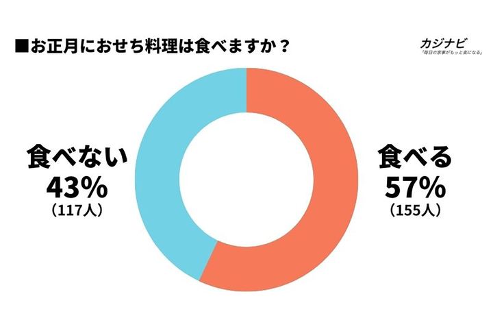 おせち食べる？食べない？