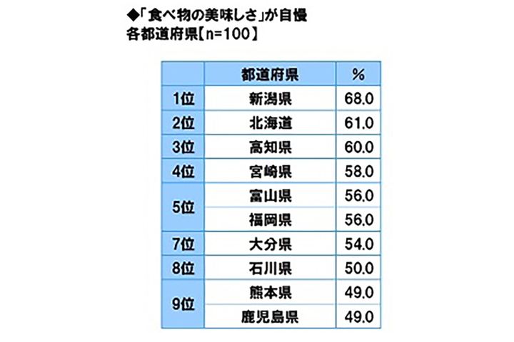 二冠は「新潟県」