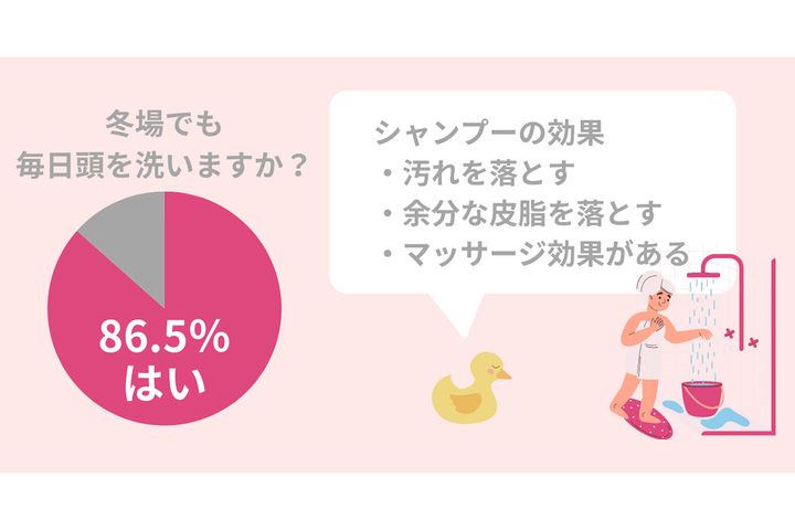 冬の髪を洗う頻度は？