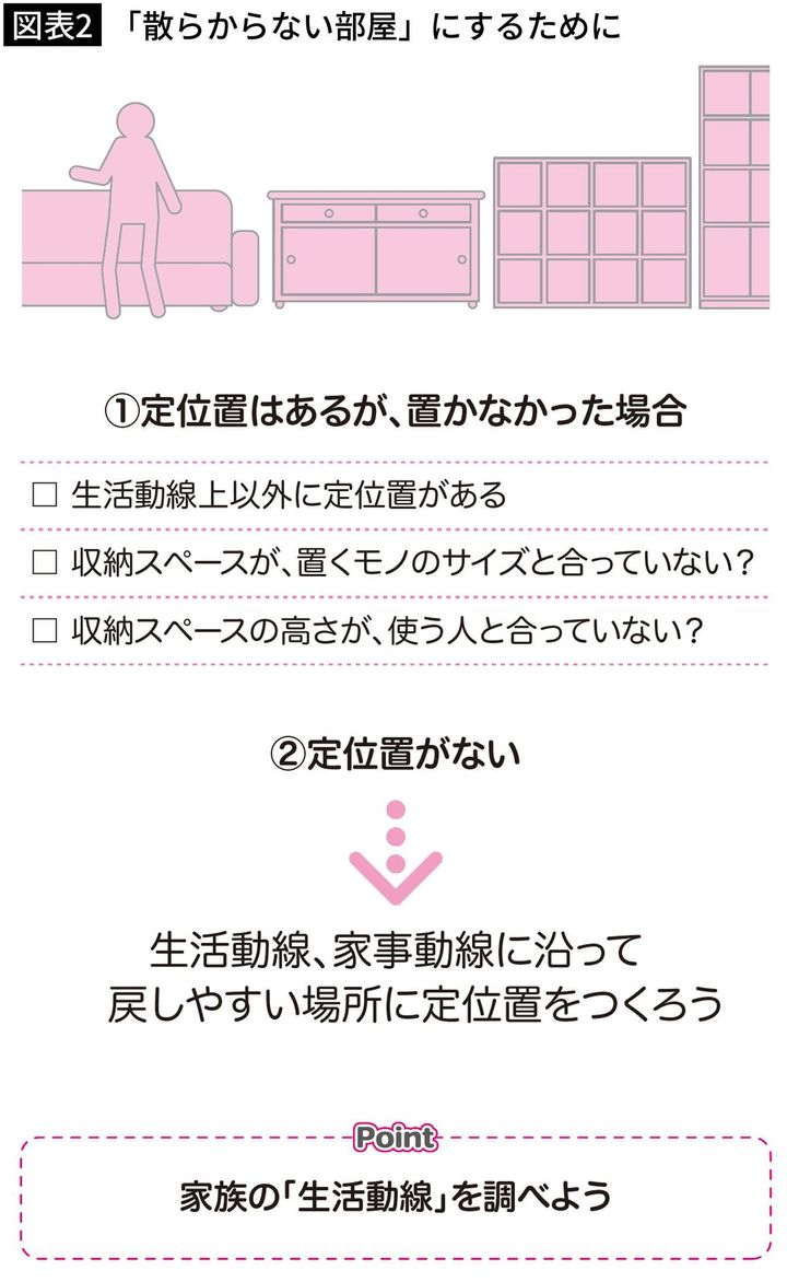 【図表2】「散らからない部屋」にするために