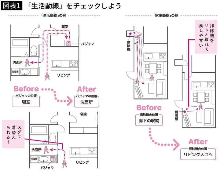 【図表1】「生活動線」をチェックしよう