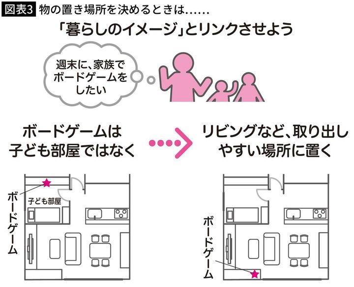 【図表3】物の置き場所を決めるときは……