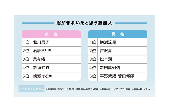 眉がきれいだと思う芸能人
