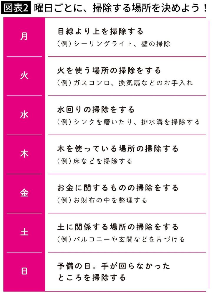 【図表2】曜日ごとに、掃除する場所を決めよう！