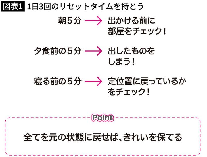 【図表1】1日3回のリセットタイムを持とう