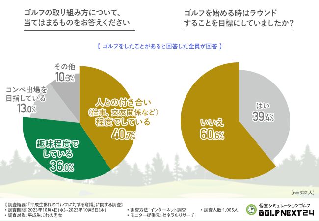 若者がゴルフをしない理由“第1位”は…？1000人にアンケート