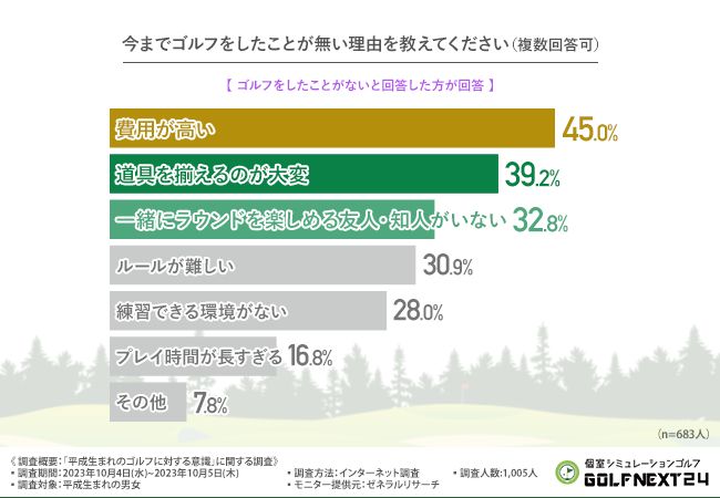 若者がゴルフをしない理由“第1位”は…？1000人にアンケート