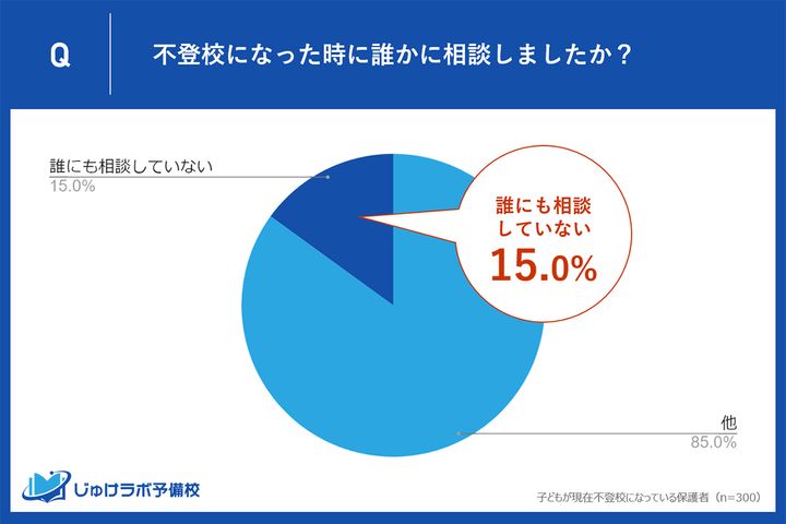 不登校になった時誰かに相談しましたか