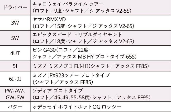 原英莉花のクラブセッティングは？「5メーカーのヘッドを混合しウェッジは…」
