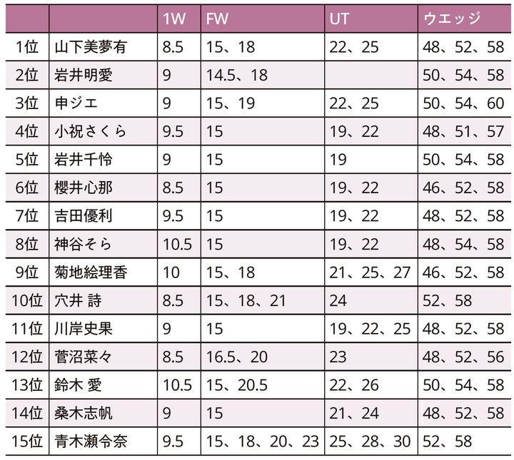 原英莉花のクラブセッティングは？「5メーカーのヘッドを混合しウェッジは…」