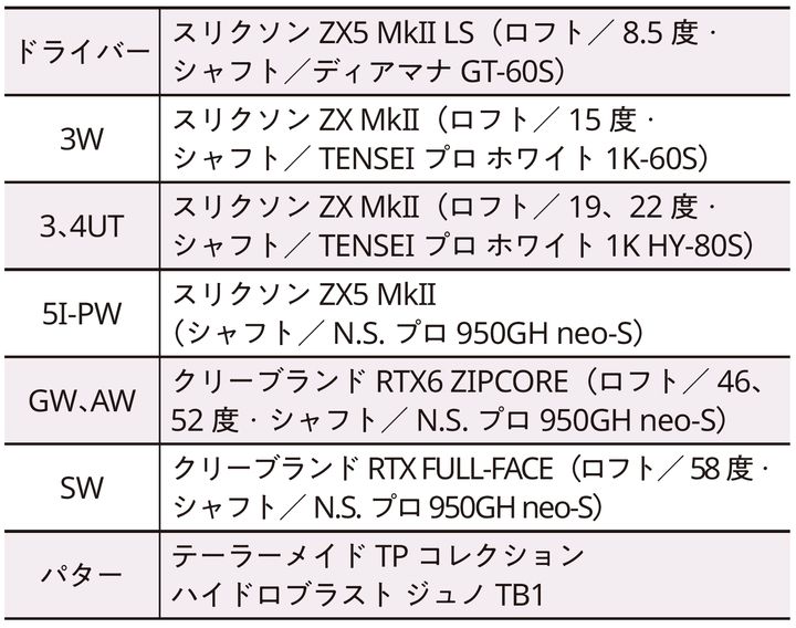 吉田優利のクラブセッティングは？「3番ウッドは…」と専門家が解説