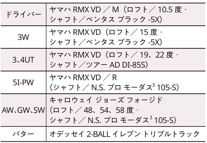 吉田優利のクラブセッティングは？「3番ウッドは…」と専門家が解説