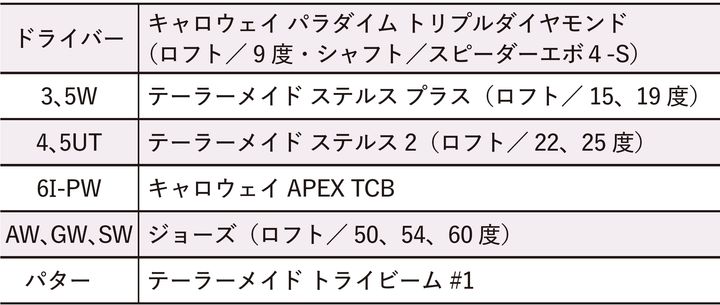 山下美夢有のクラブセッティングを解説！「高校生のころから…」
