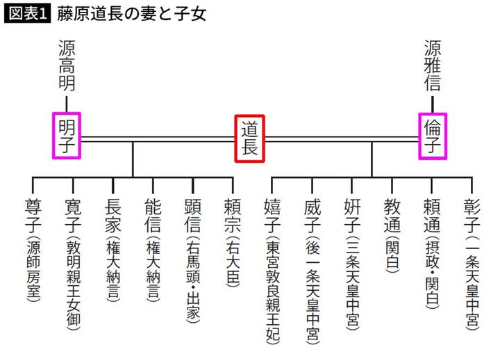 藤原道長の妻と子女