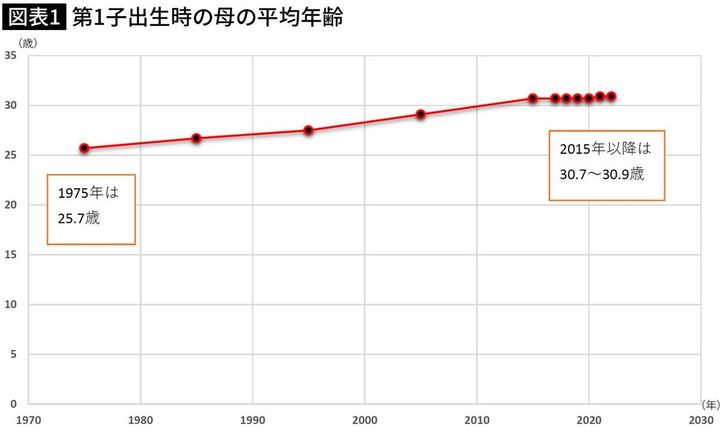 【図表】第1子出生時の母の平均年齢