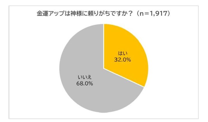 アンケート 金運は神頼みする？ 金運上昇チャンネル