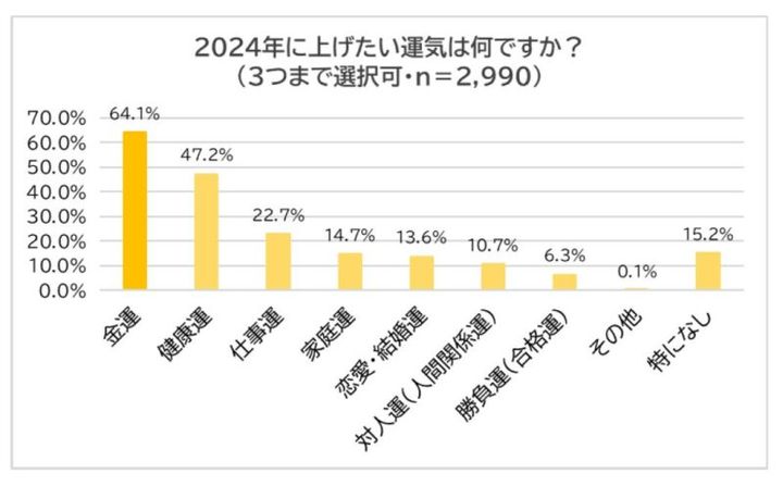 金運師たかみー アンケート調査 上げたい運気