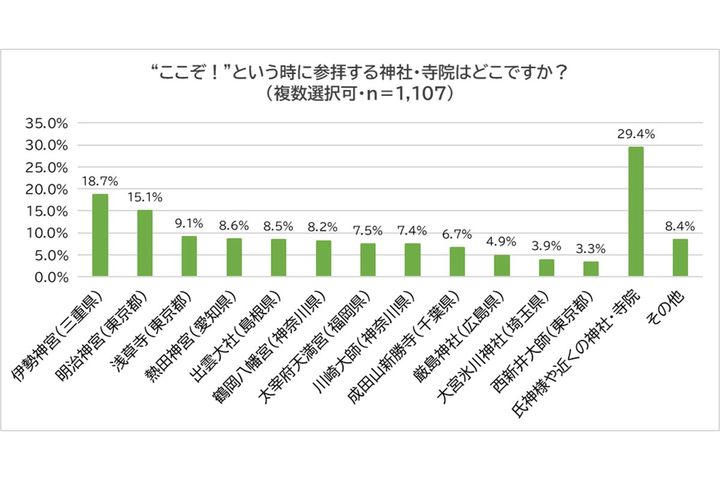 「“ここぞ！” という時に参拝する神社・寺院はあるか？」／金運上昇チャンネル調べ