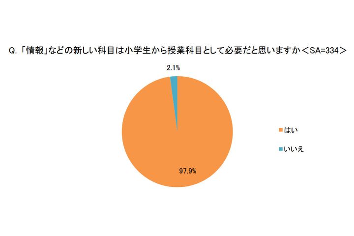 「情報」などの新しい科目は小学生の時点から授業科目として必要だと思いますか