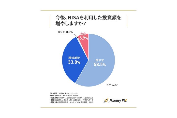 新NISA投資額は増加傾向／MoneyFix調べ