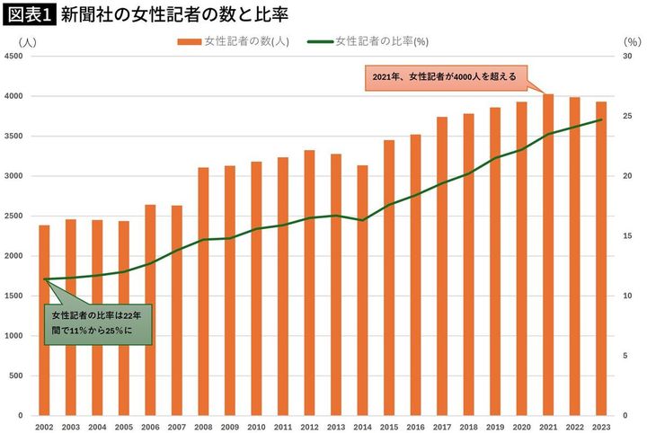 【図表1】新聞社の女性記者の数と比率