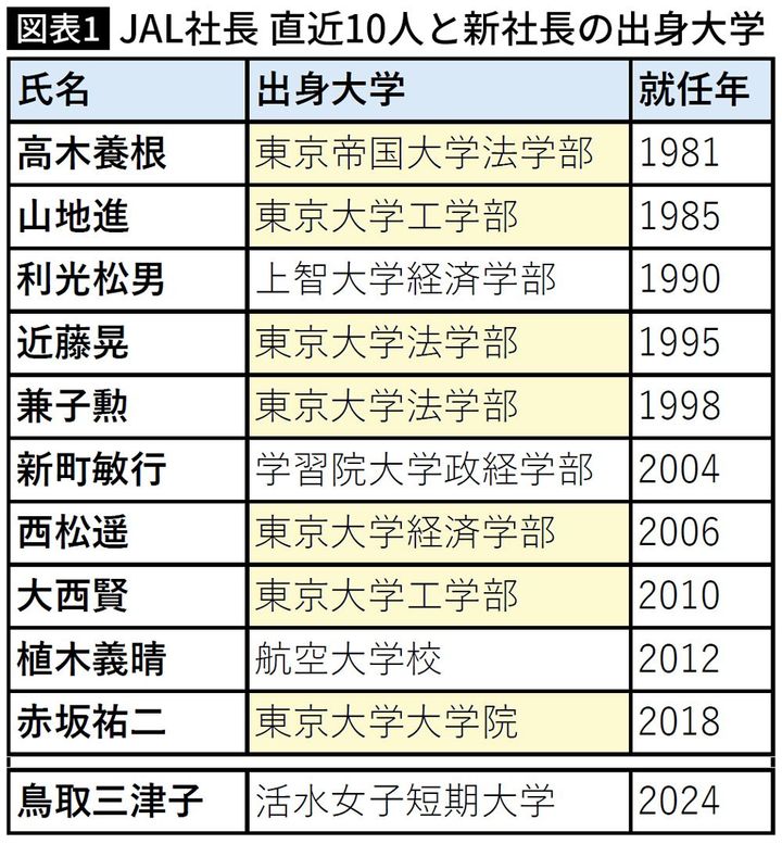 【図表】JAL社長 直近10人と新社長の出身大学